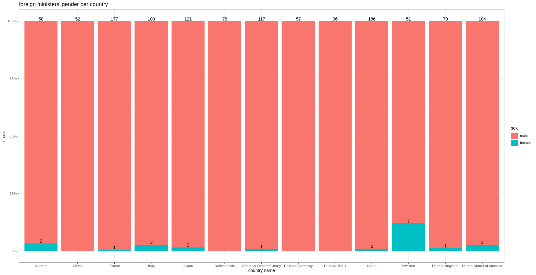 foreign ministers gender