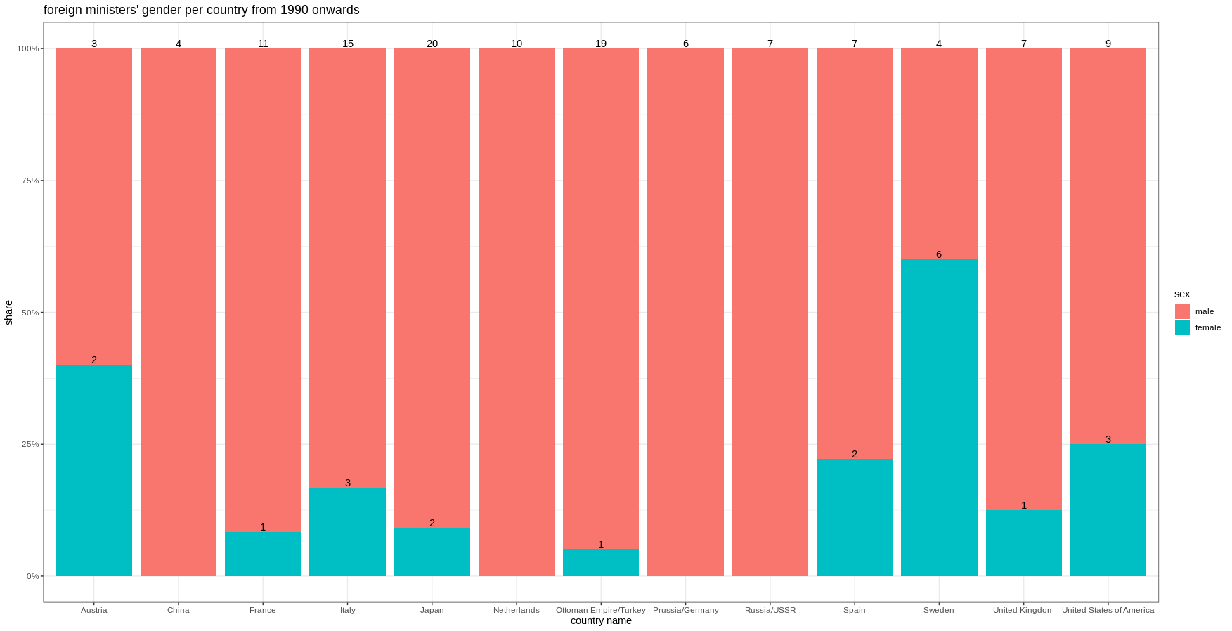 foreign ministers gender 1990